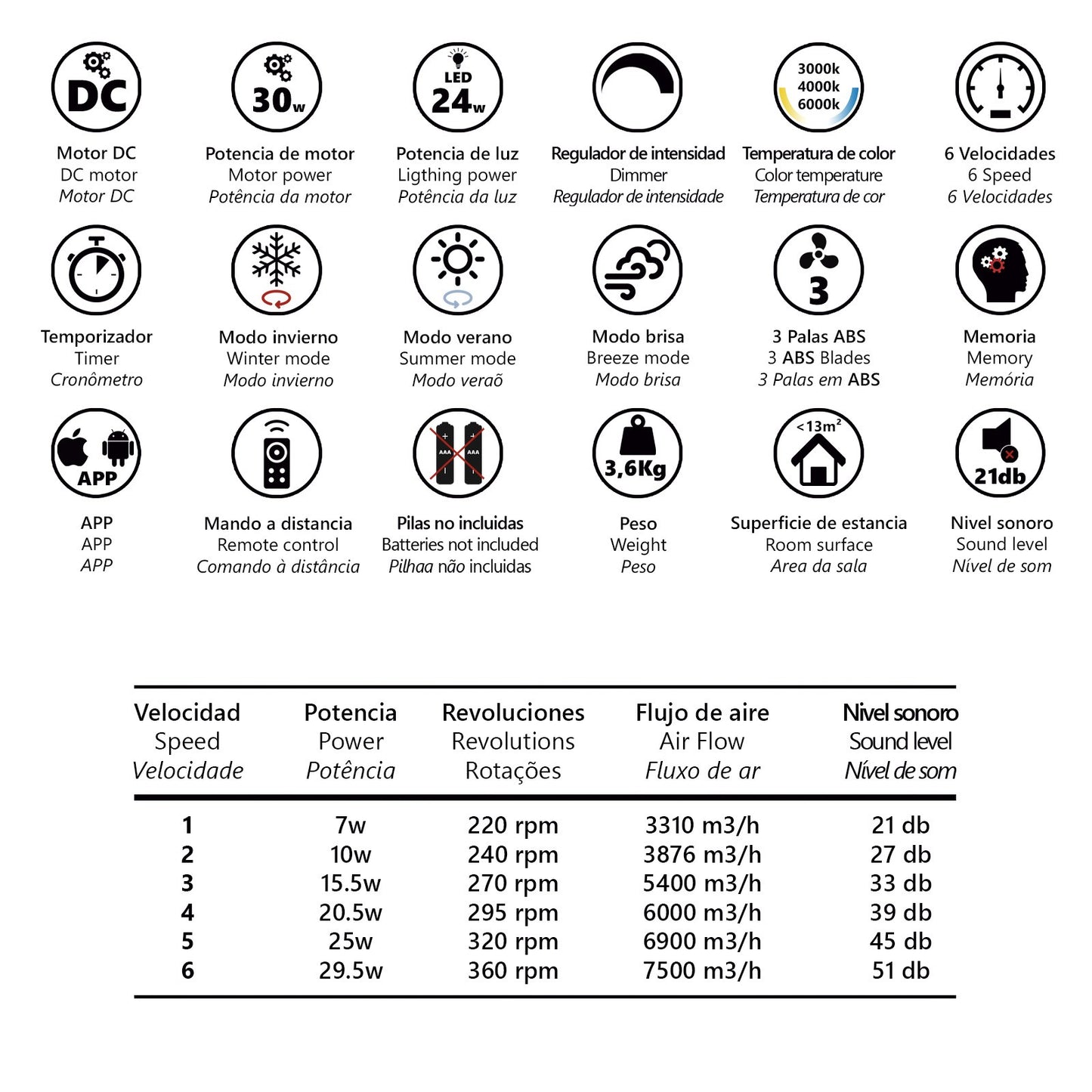 Opiniones de clientes sobre el ventilador de techo AJP/Alemar Tauro 76cm blanco/madera con luz LED 24W (Ref. 11825) de LUZGURU.