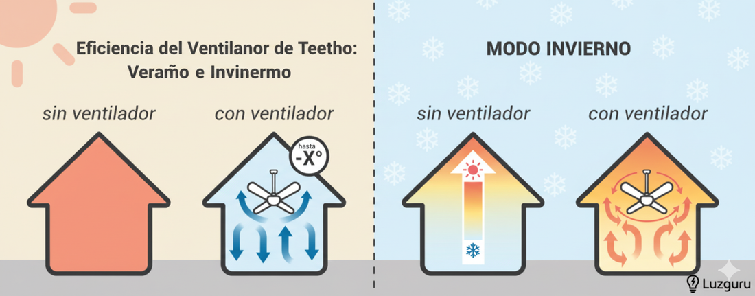 Modo Invierno del Ventilador de Techo: La Guía para Ahorrar en Calefacción