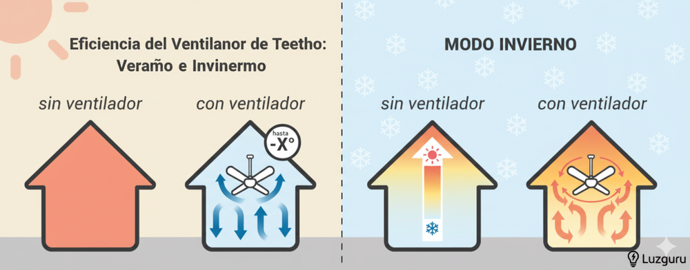 Función Invierno del Ventilador: Cómo Ahorrar Calefacción y Distribuir el Calor