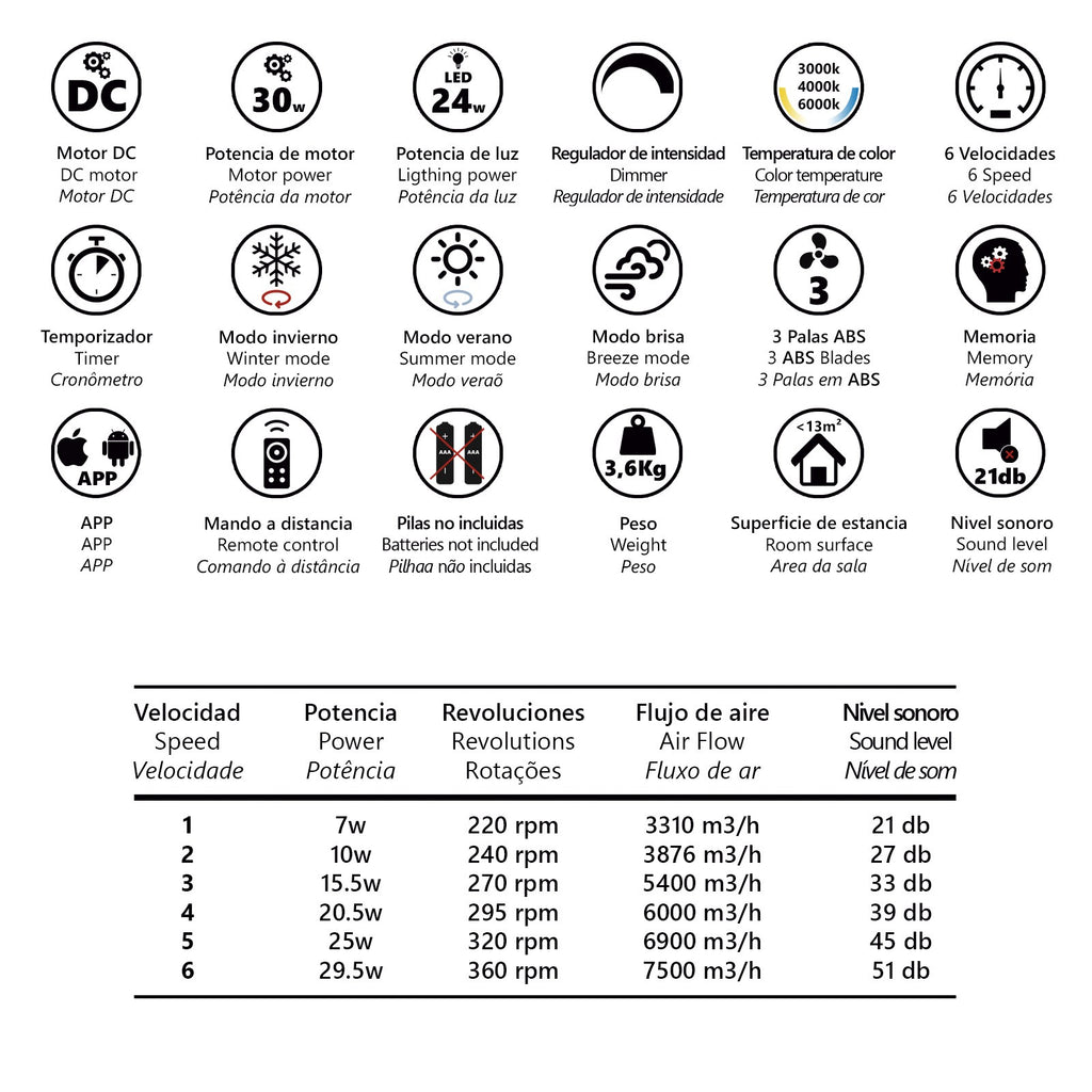 Opiniones de clientes sobre el ventilador de techo AJP/Alemar Tauro 76cm blanco/madera con luz LED 24W (Ref. 11825) de LUZGURU.
