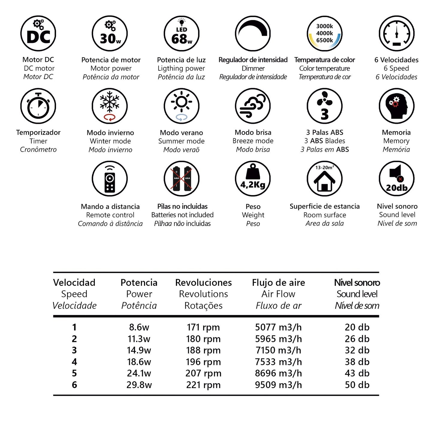 Opiniones de clientes sobre el Ventilador Togo Blanco 50cm (Ref. 11814) de AJP/Alemar - LuzGurú
