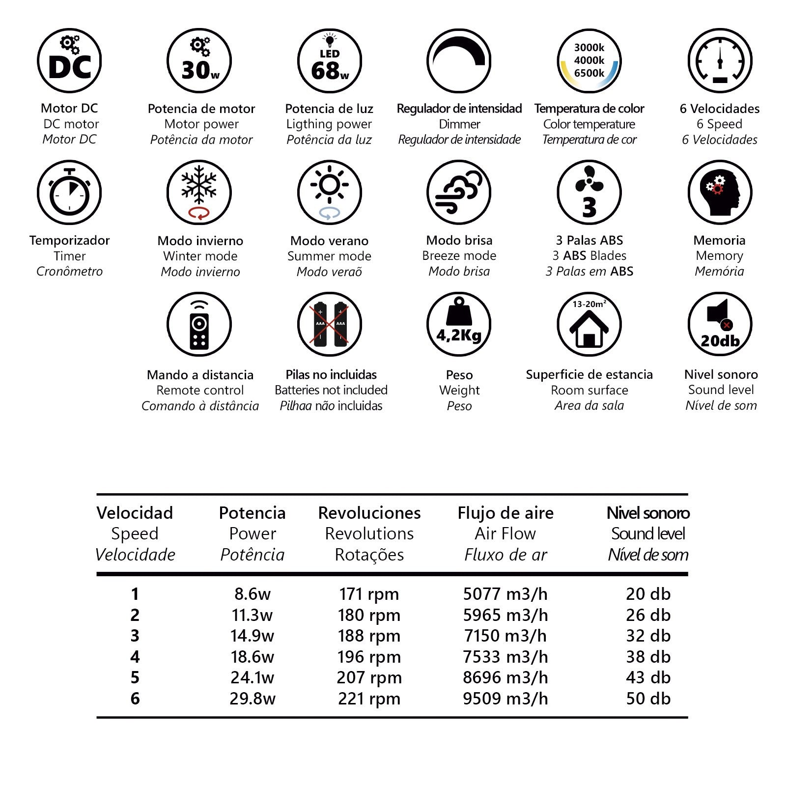 Opiniones de clientes sobre el Ventilador Togo Madera 50cm (Ref. 11817) de AJP/Alemar - Luz LED integrada -  Luzgurú
